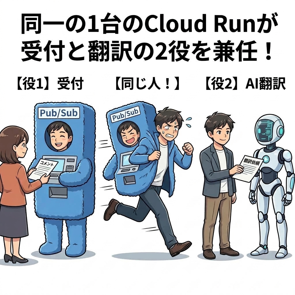 1台のCloud Runがこなす一人二役のデータフロー