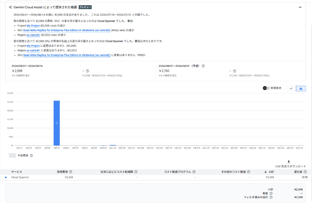 Google Cloud 請求レポートにおける Cloud Spanner マルチリージョン起動時のコスト急増（スパイク）実例画面